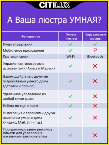 Потолочный светодиодный светильник Citilux Старлайт Смарт CL703A85G